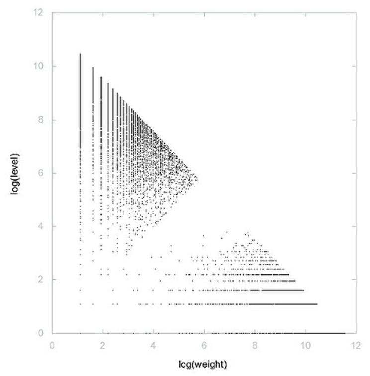 Décomposition d'entiers en poids × niveau + saut