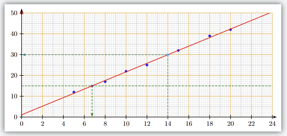 [tkz-grapheur] Stats à deux variables